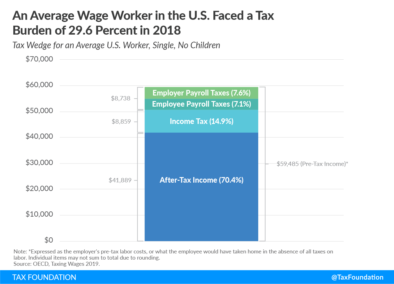 An average wage worker in the U.S. faced a tax burden of 29.6 percent in 2018 Us tax burden 30 percent