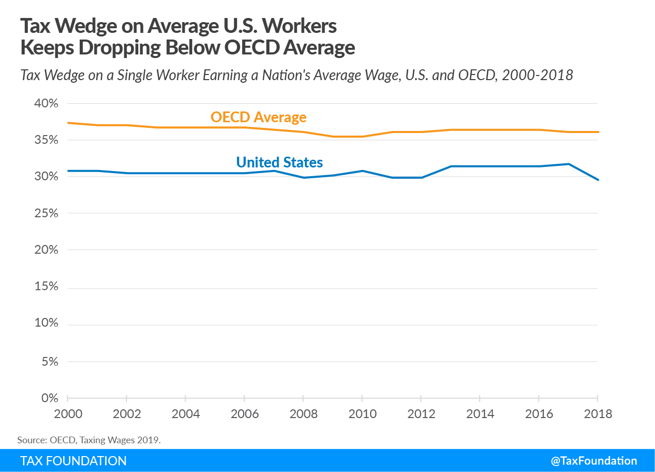 Tax wedge on average U.S. workers keeps dropping below OECD Us tax wedge below OECD tax wedge