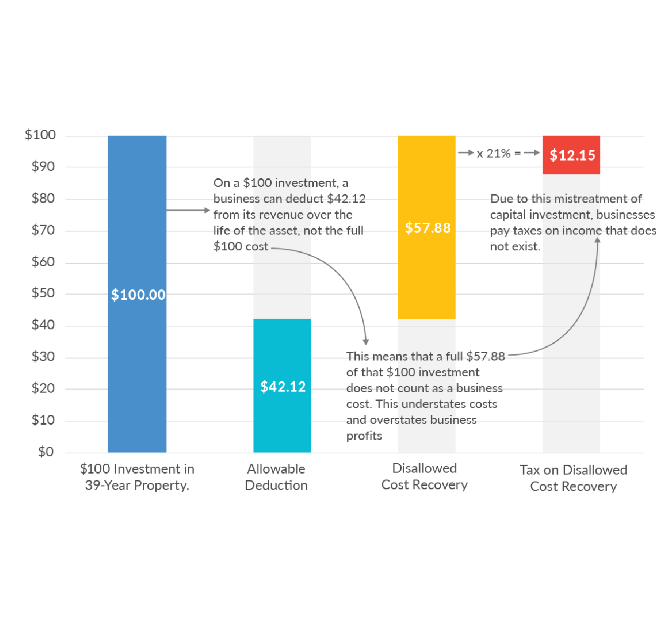 Depreciation Requires Businesses to Pay Tax on Nonexistent Income