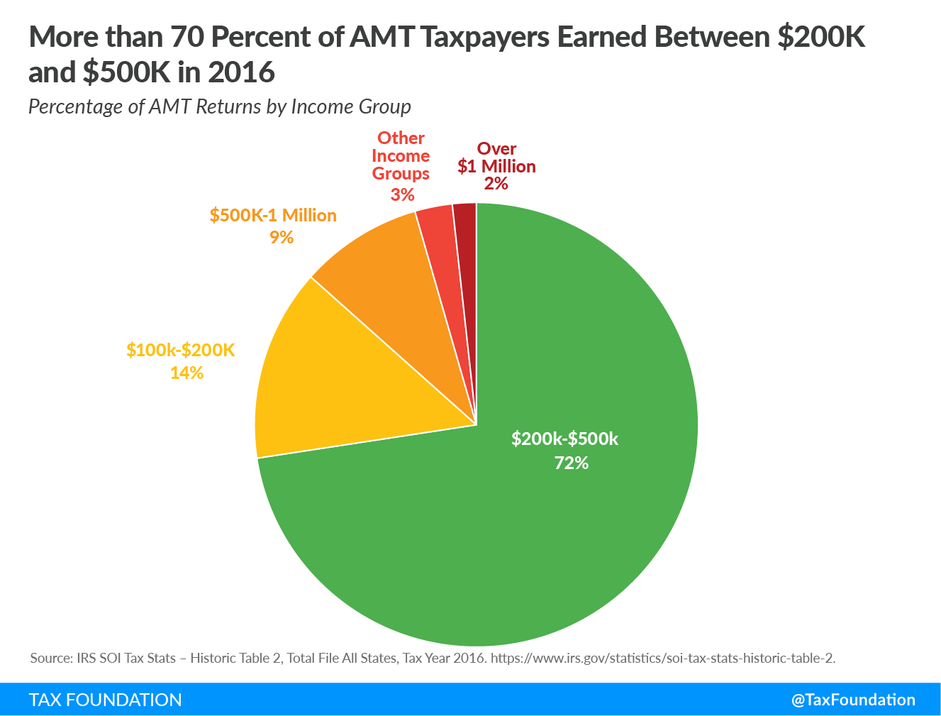 More than 70% of AMT taxpayers earned between $200k and $500k. Percentage of AMT returns by income group. SALT deduction AMT alternative minimum tax SALT