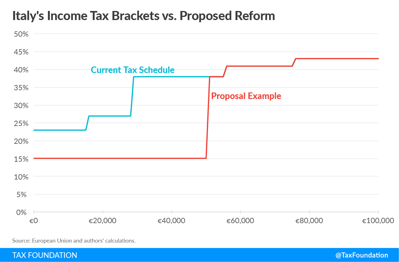 Italy income tax brackets vs proposed Italy income tax reform
