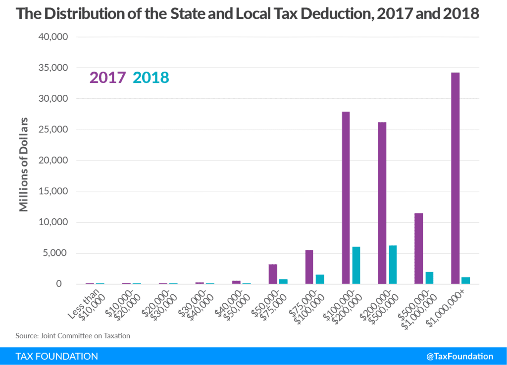 SALT Deduction Cap Testimony Impact of Limiting the SALT Deduction