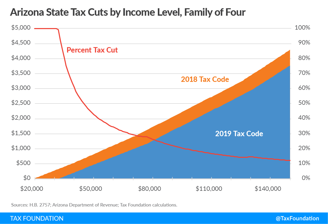 Arizona State Tax Cuts by Income Level