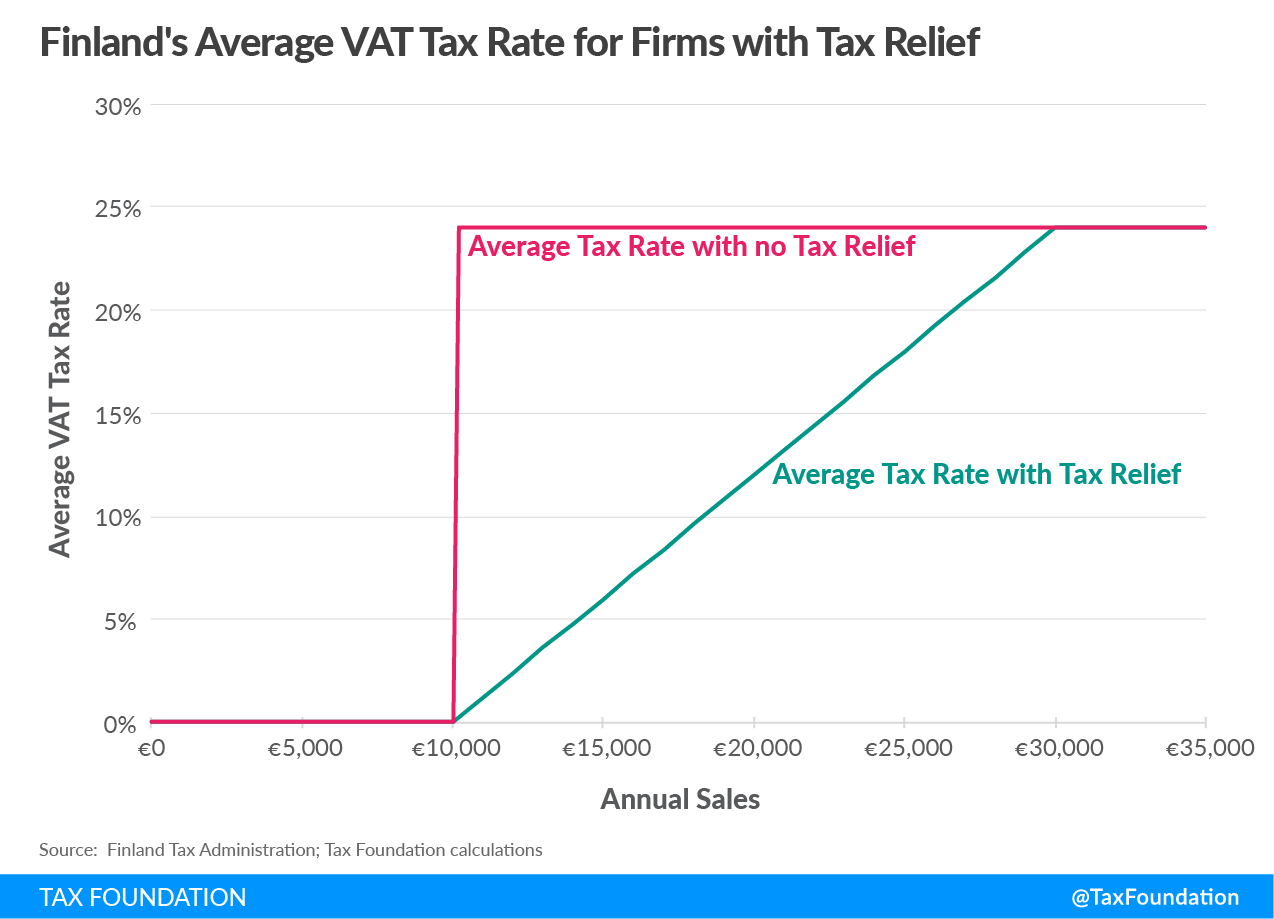 Finland tax Finland VAT tax rate, small business tax relief, small business tax compliance, small business compliance, small businesses