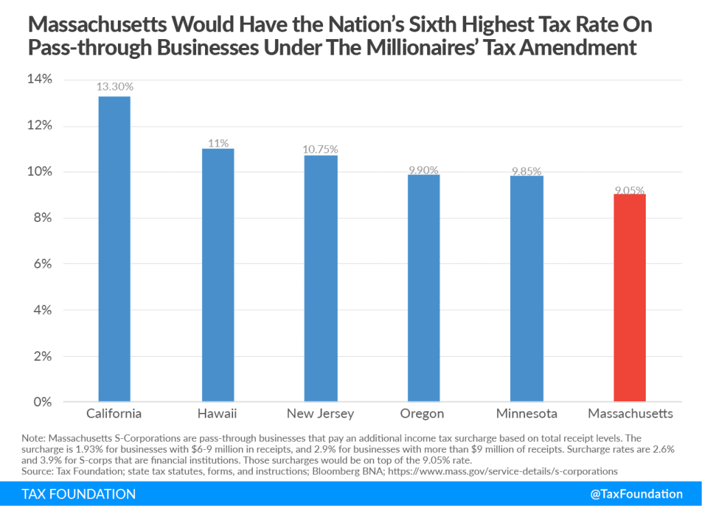 Massachusetts Legislature Moves Forward Millionaires’ Tax