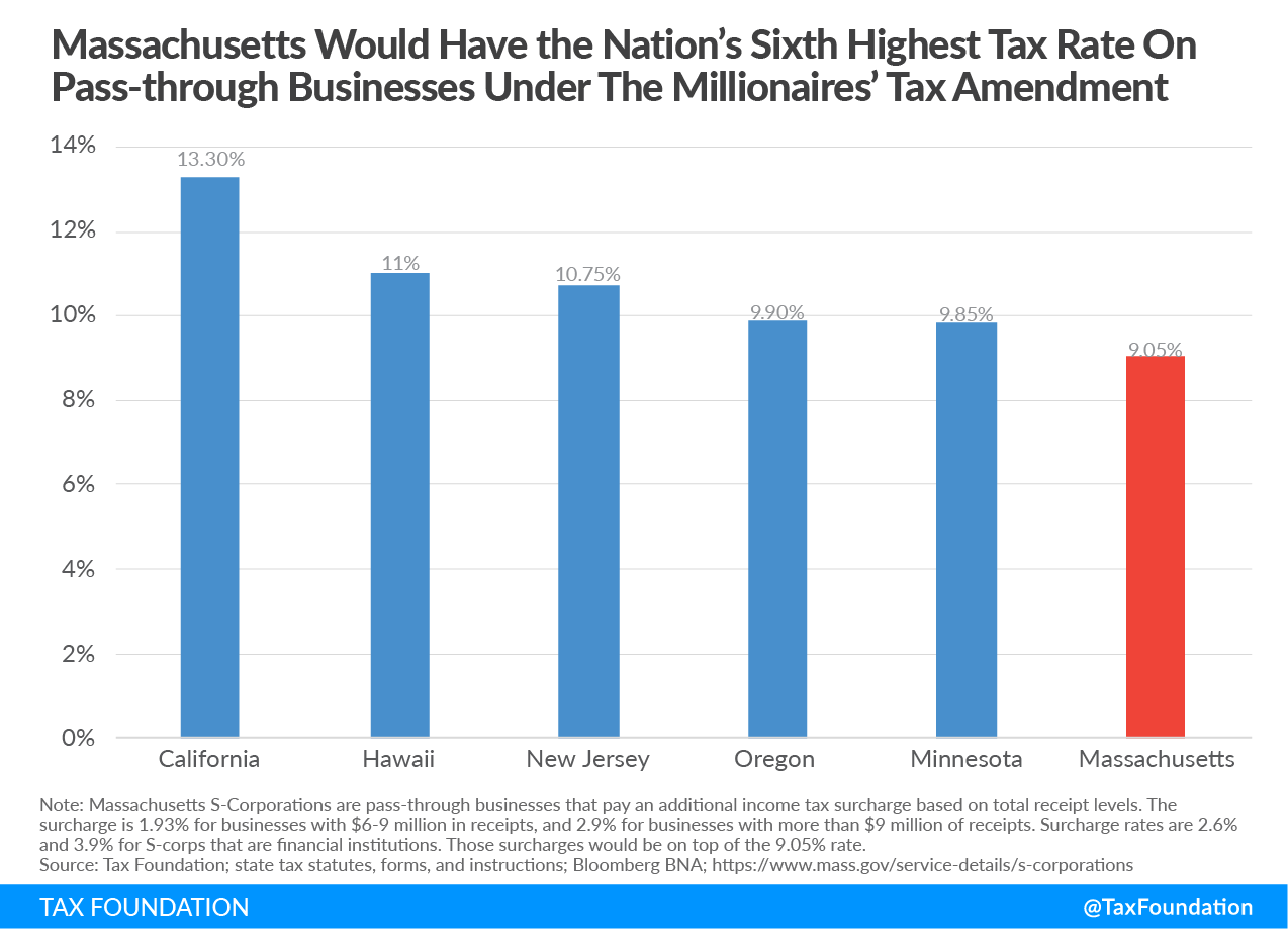 Massachusetts Millionaire tax, Massachusetts millionaires' tax amendment