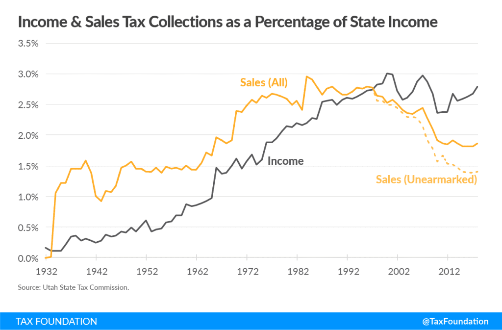 Utah Sales Tax A Policymakers’ Guide to Modernizing Utah’s Sales Tax