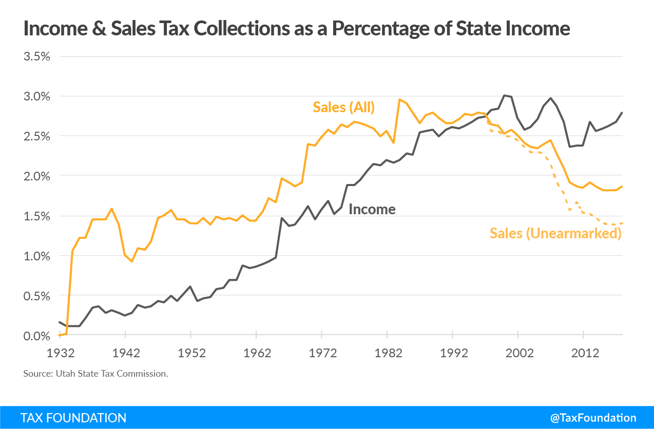 Utah sales tax collection as a percentage of state income