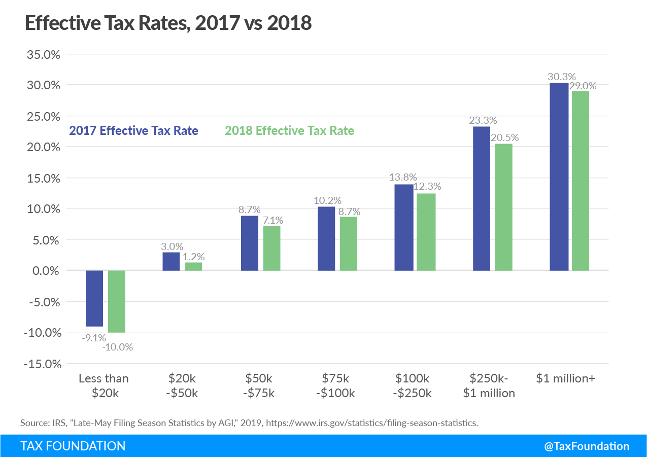 2018 tax data, effects of the Tax Cuts and Jobs Act, 2018 tax return data, federal tax reform impact, 2018 IRS data, federal tax reform impact, effects of tax reform