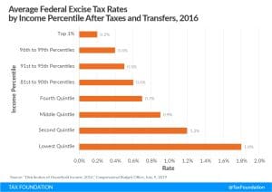 Regressive tax definition Federal excise taxes, tax extenders package, externality, user fee, road tolls, sin tax, infrastructure