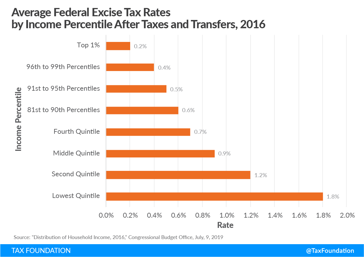 Federal Excise Taxes The Proper Role Of Excise Taxes Tax Foundation 