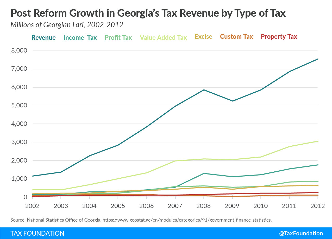 Country of Georgia tax reforms, Georgian people, Georgian tax reform, Georgia soviet tax, Socialist tax system