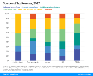 Taxes in Asia, Taxes in the Pacific, Taxes in Africa, Tax in Asia, Tax in Pacific, Tax in Africa