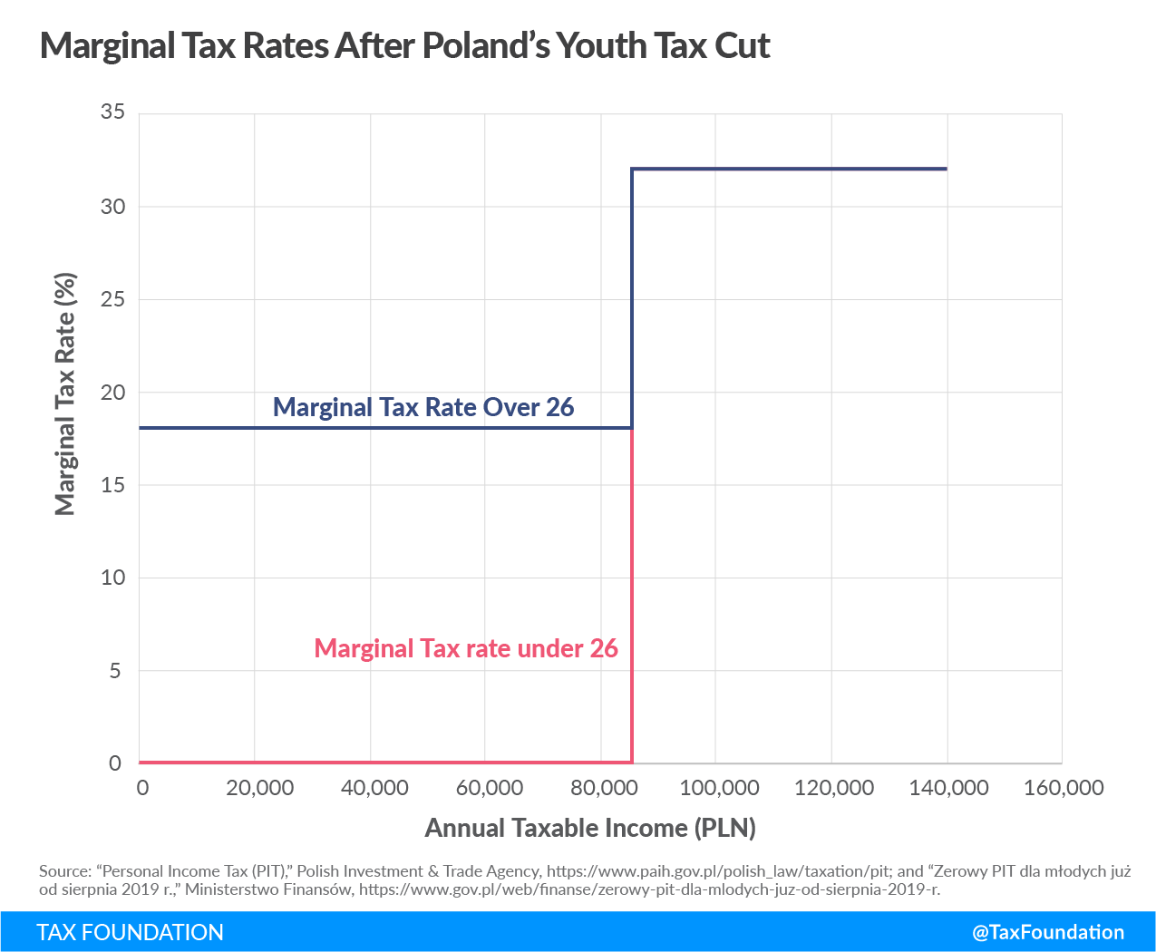 Poland income tax cut for young workers, Polish income tax cut