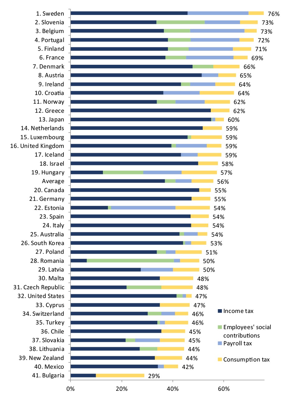 top effective marginal tax rates in Europe, top tax rates in Europe, taxing high income