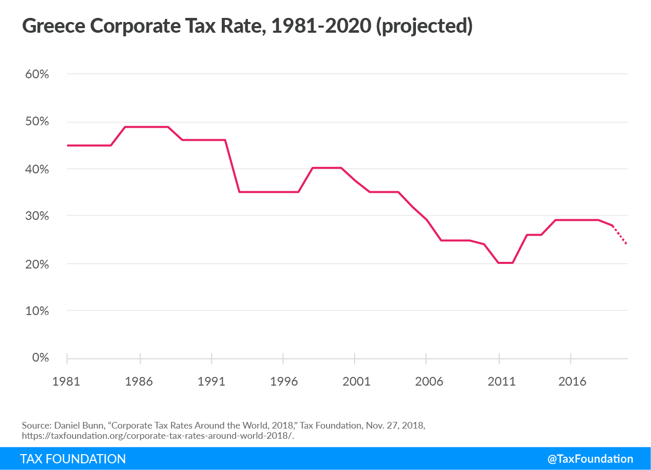 Greece tax cuts, Greece tax reform Greece tax competitiveness, Greece corporate tax rate, Greece corporate tax cut 