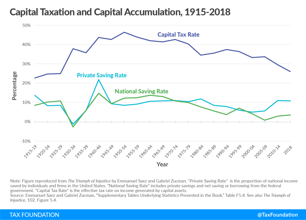 Saez, Zucman Don’t Fully Consider Impact of Taxes on Saving, Investment