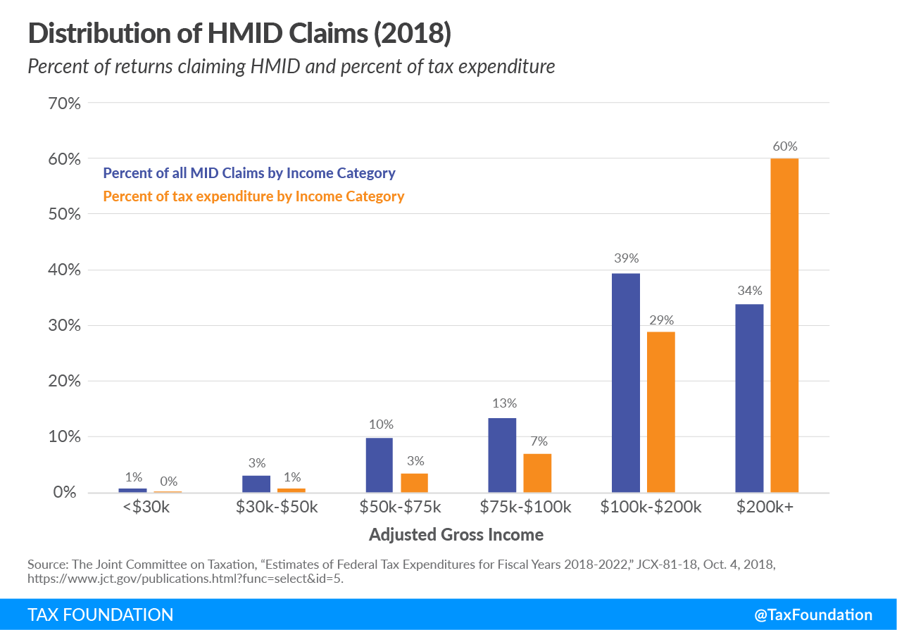 Mortgage Interest Deduction TaxEDU Glossary