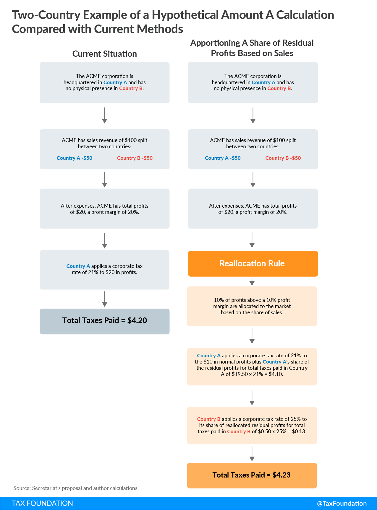 The OECD Secretariat’s Unified Approach On Pillar 1 | Tax Foundation