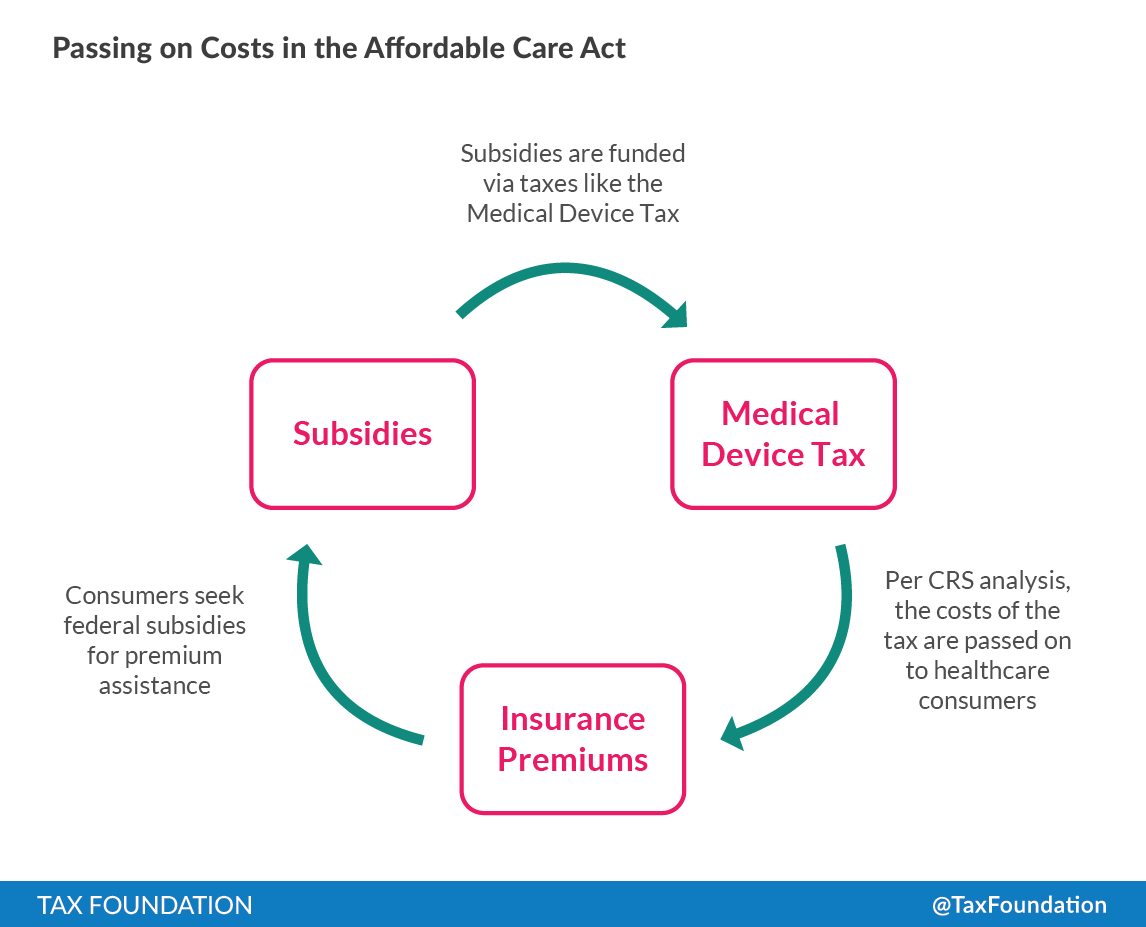 Passing on the costs in the Affordable Care Act. Subsidies are funded via taxes like the Medical Device Tax. Per CRS analysis, the costs of the tax are passed on to healthcare consumers via insurance premiums. Consumers seek federal subsidies for premium assistance.