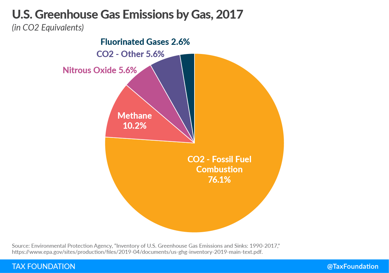 US greenhouse gas emissions, US CO2 emissions, US fossil fuel combustion, carbon tax, co2 tax, carbon emissions, climate change, green new deal, aoc, ocasio-cortez