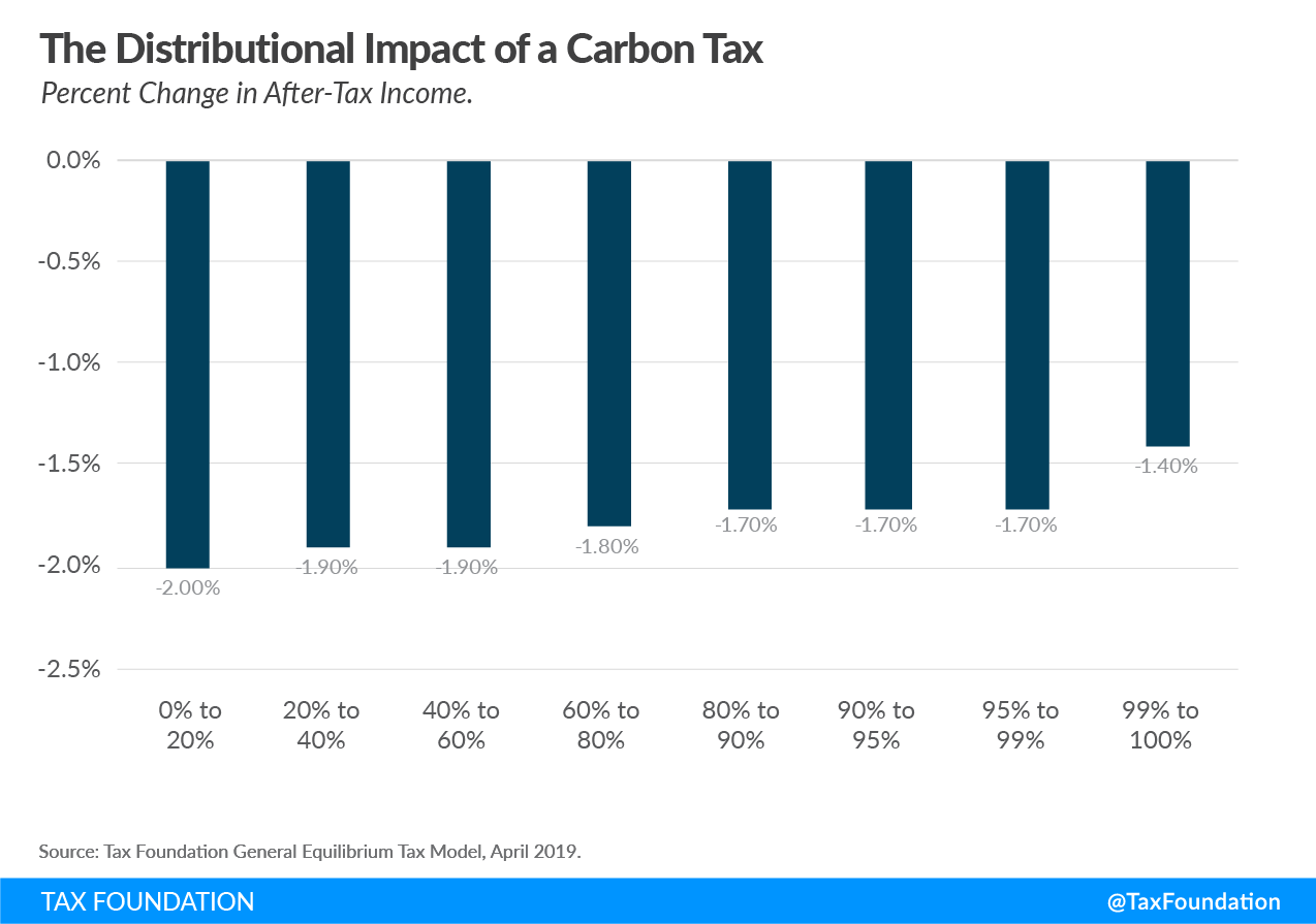 The distributional impact of a carbon tax, Carbon Tax Distributional Impact, Carbon Tax percent change in after-tax income 