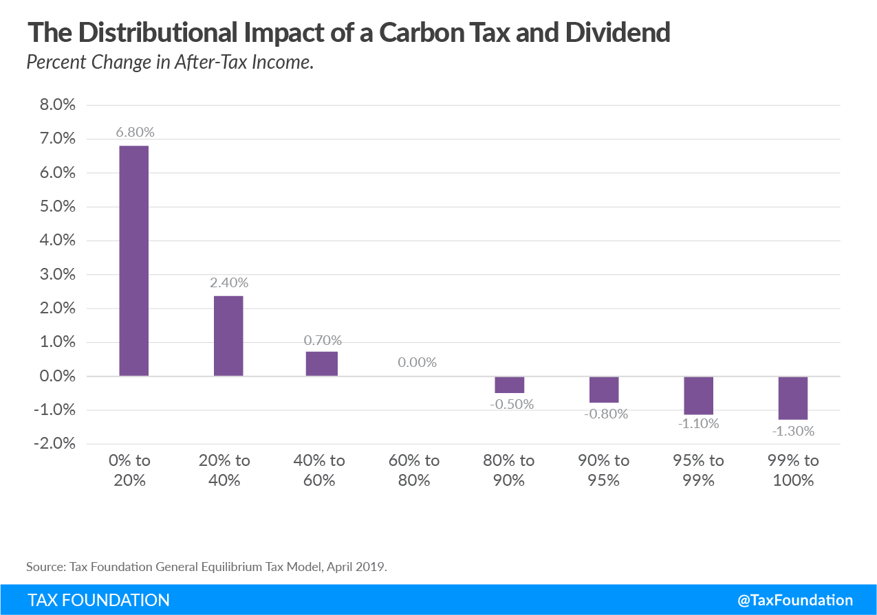Distributional impact of a carbon tax and dividend, Distributional impact of a carbon tax and lump-sum dividend