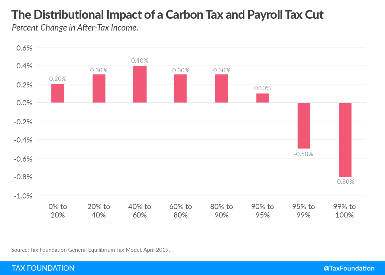 Distributional Impact of a Carbon Tax and Payroll Tax Cut