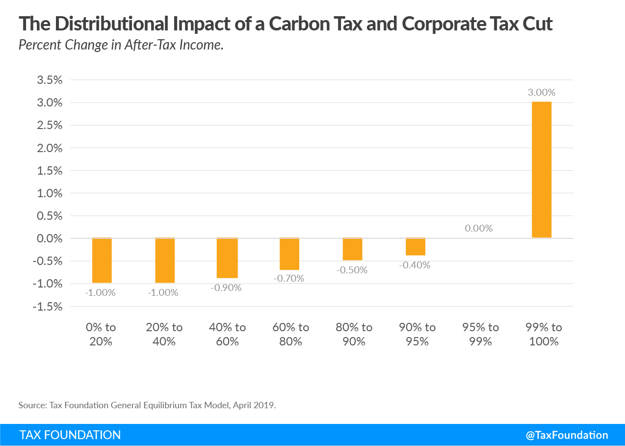 Distributional Impact of a Carbon Tax and Corporate Tax Cut