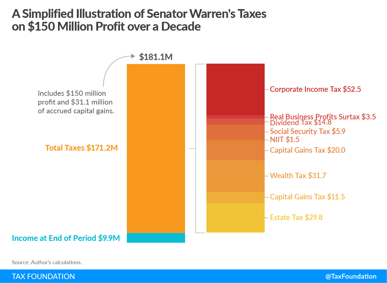 A Simplified Illustration of Senator Elizabeth Warren's Taxes on $150 million profit over a decade. It includes corporate income tax, real business profits surtax, dividend tax, social security tax, NIIT, capital gains tax, wealth tax, capital gains tax, and estate tax.