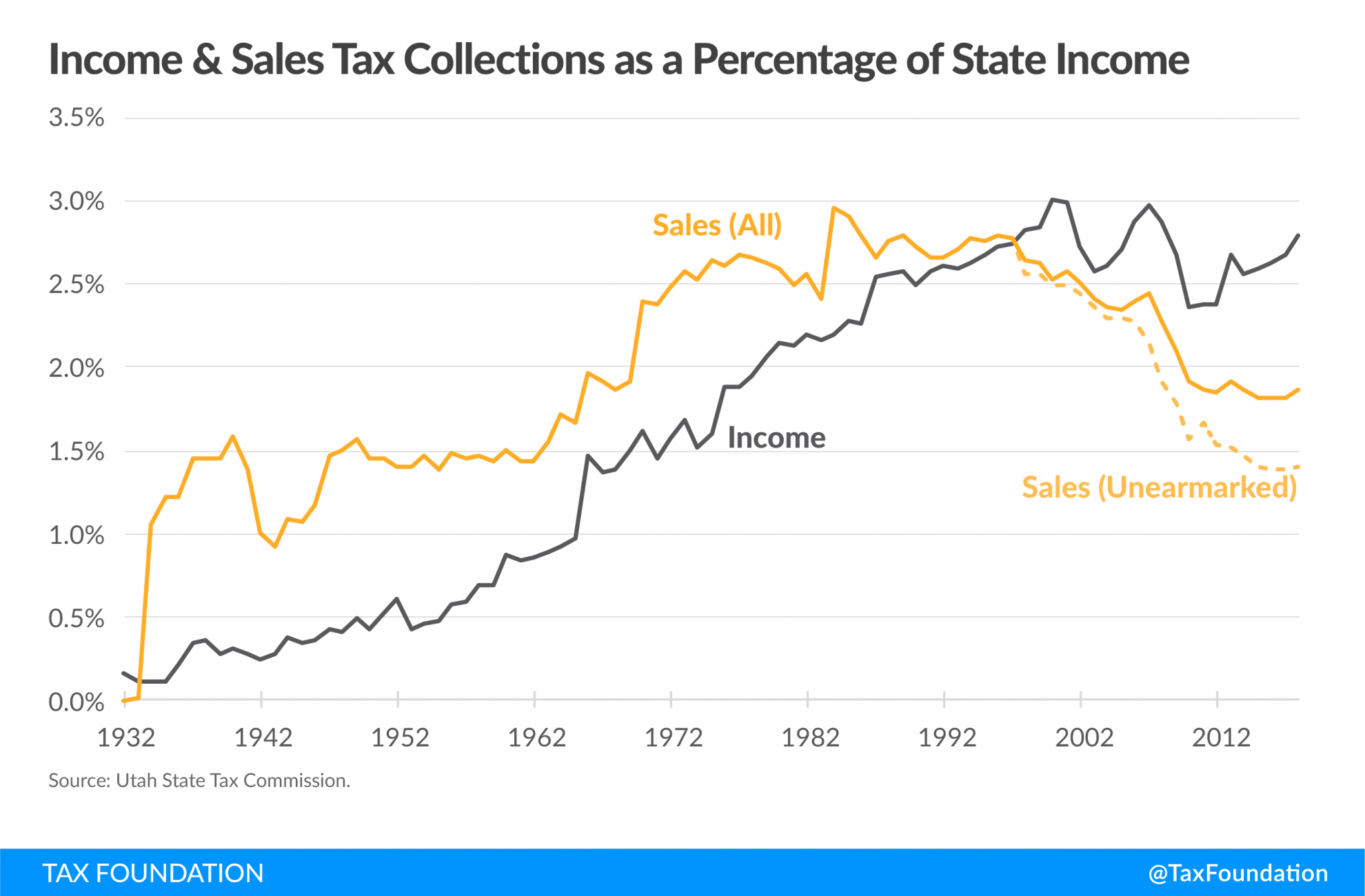 Utah income and sales tax collections as a percentage of state income