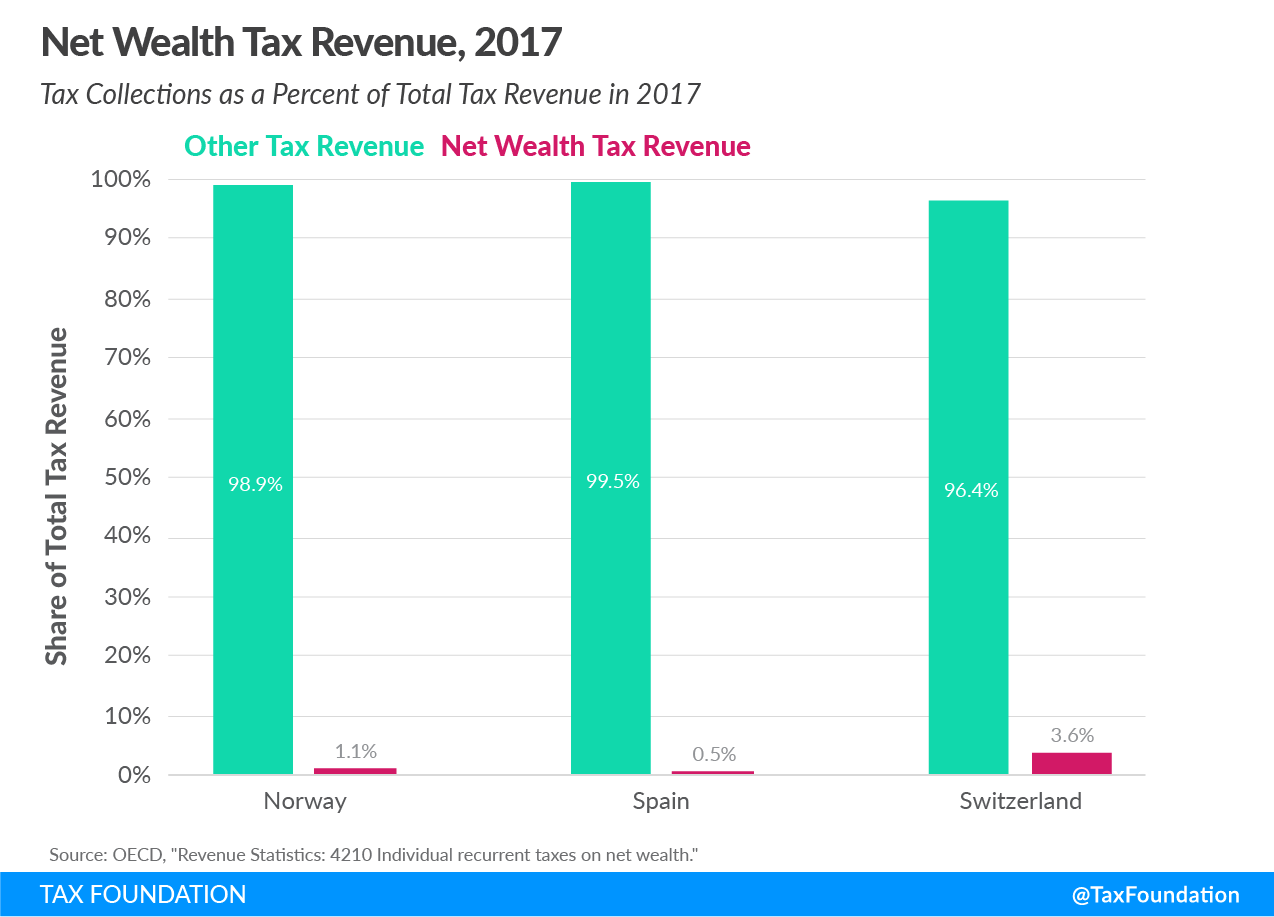 Wealth taxes raise little revenue in Europe