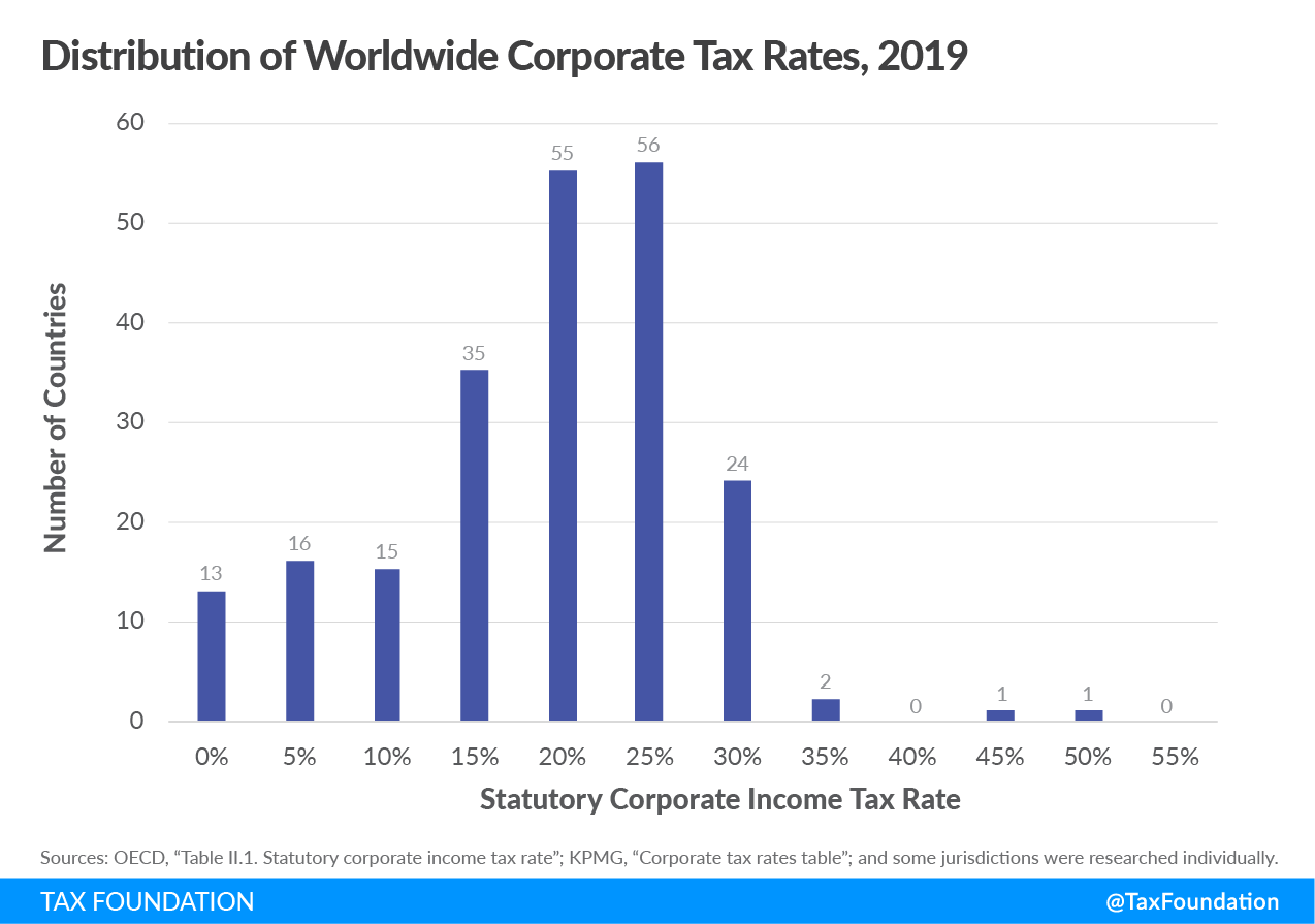 Distribution of Worldwide Corporate Tax Rates in 2019