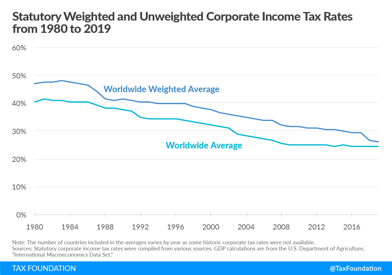 Statutory weighted and unweighted corporate income tax rates from 1980 to 2019