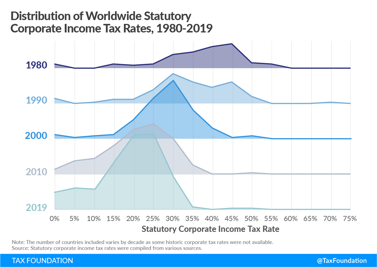Distribution of worldwide statutory corporate income tax rates, 1980-2019