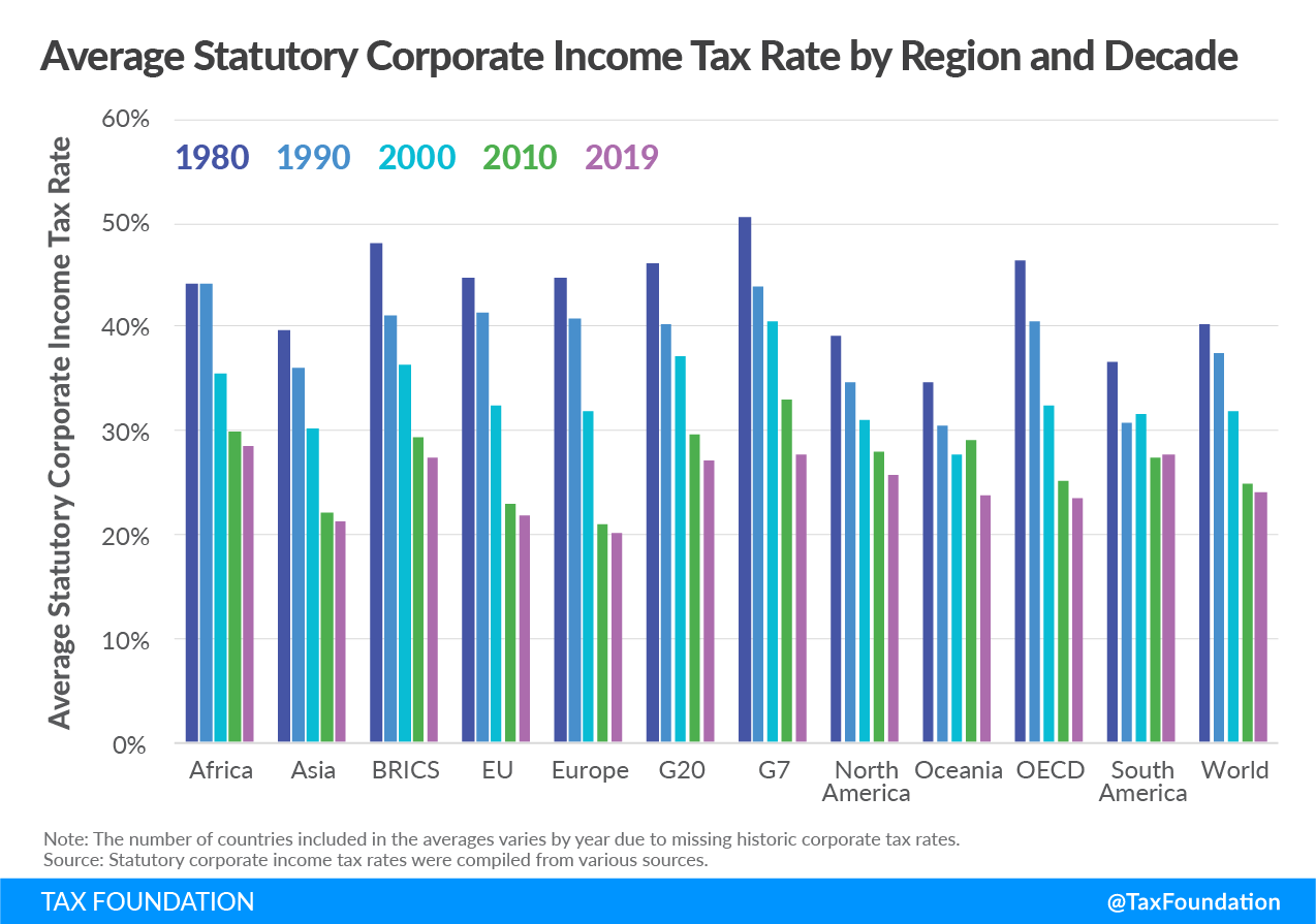Distribution of worldwide statutory corporate income tax rates from 1980-2019