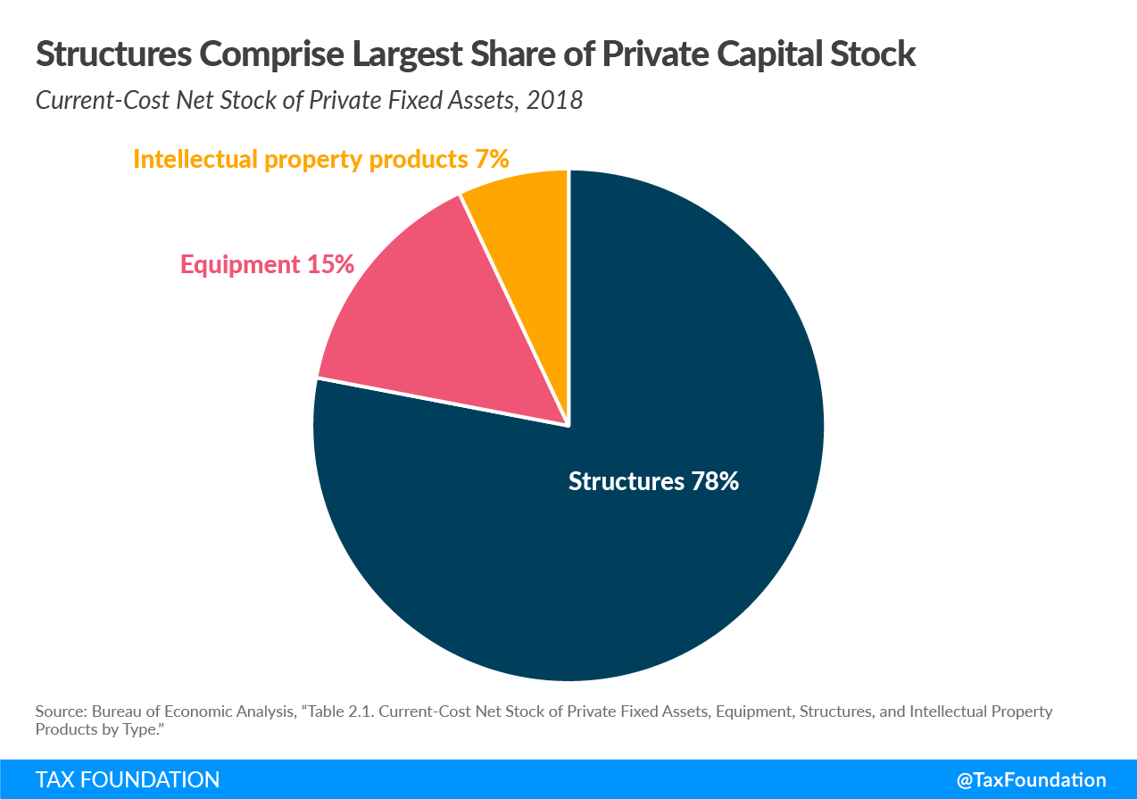 Structures comprise largest share of private capital stock. Intellectual property products, equipment, and structures.