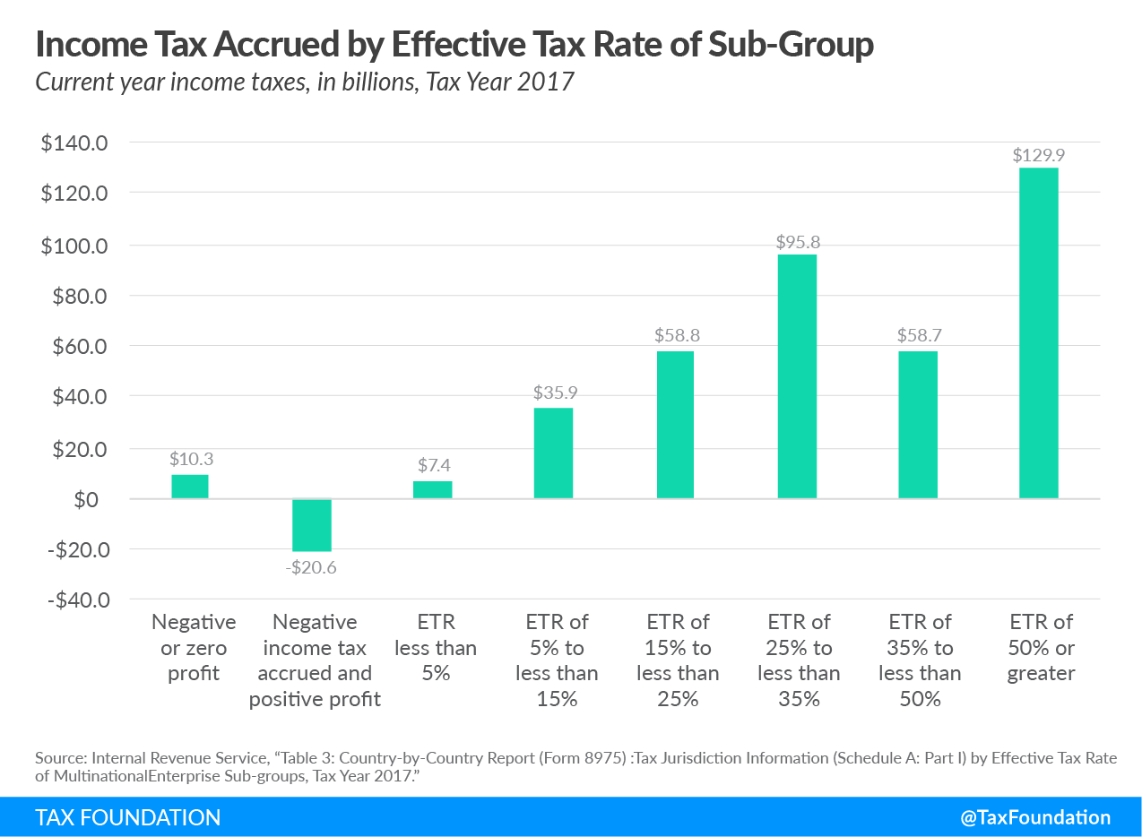 Income tax accrued by effective tax rate of sub-group, The IRS recently published its annual Country-by-Country Report, providing detailed statistics on U.S. multinational tax and profit data.