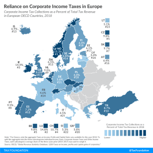 Reliance on corporate tax revenue in Europe, UK tax revenue reliance