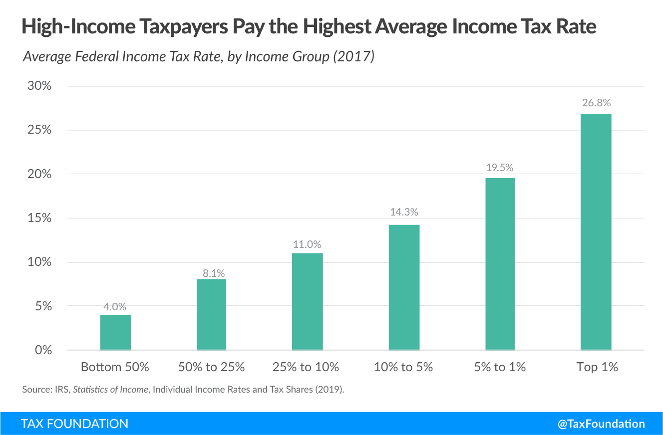 US progressive tax system, federal income tax data 2020, Individual income tax, progressive tax system
