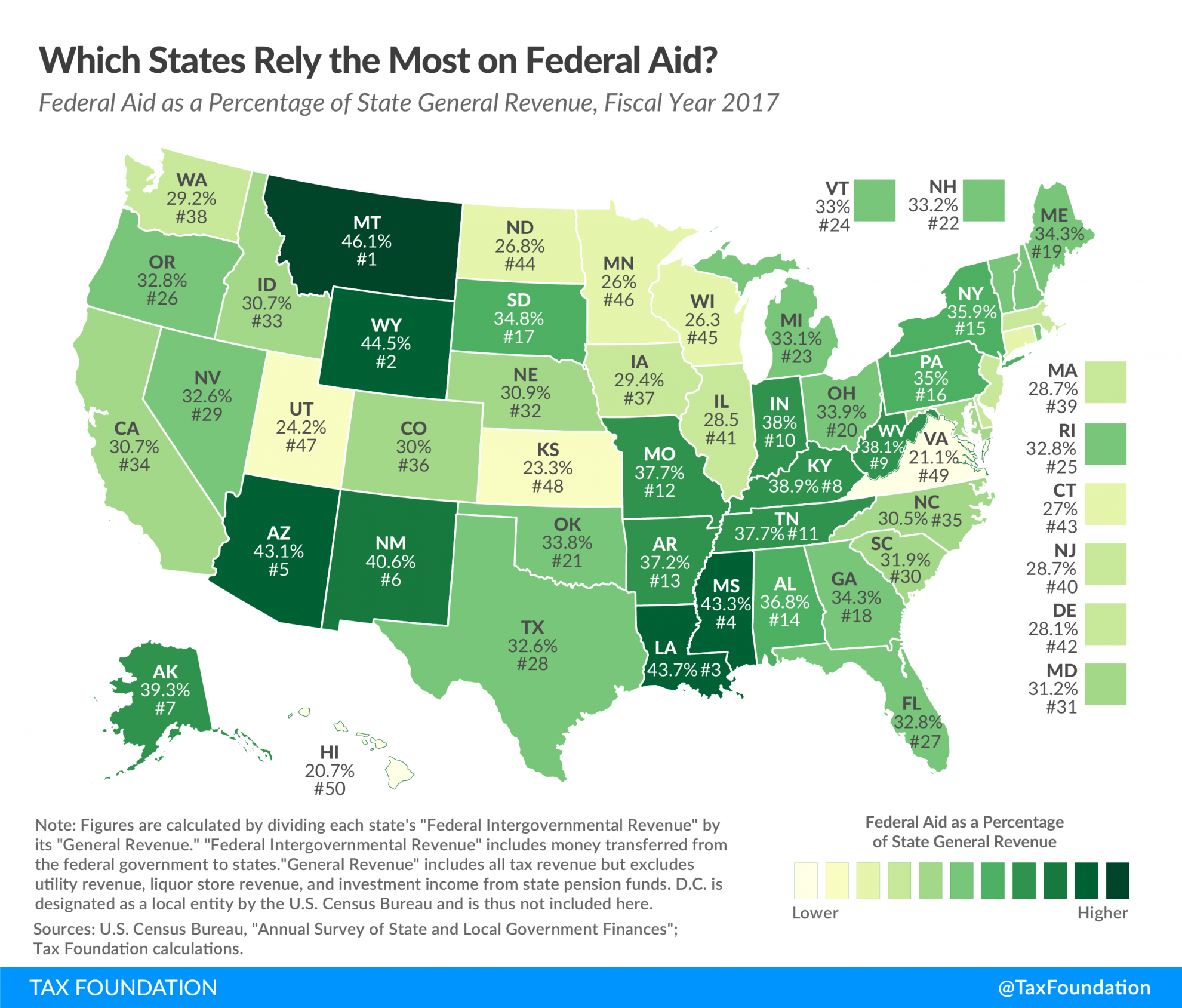 State federal aid reliance 2020. Which states rely the most on federal aid? Which states receive the most federal aid?