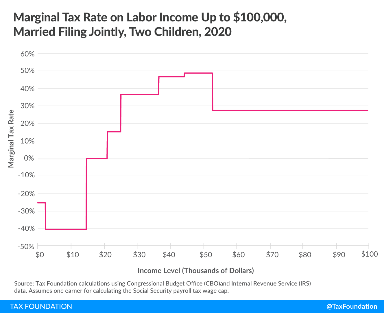 Marginal tax rate on labor income up to $100,000 married filing jointly, two children, 2020, Marginal Tax Rates on Labor Income in the U.S. After the Tax Cuts and Jobs Act 