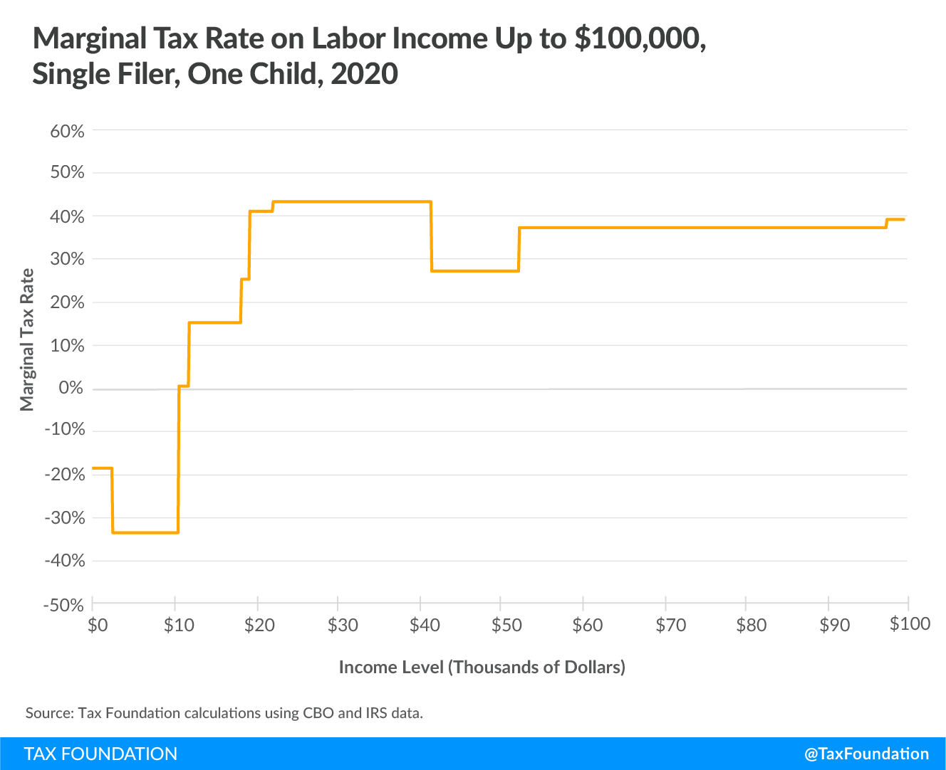 Marginal tax rate on labor income up to $100,000 single filer, one child 2020, Marginal Tax Rates on Labor Income in the U.S. After the Tax Cuts and Jobs Act 