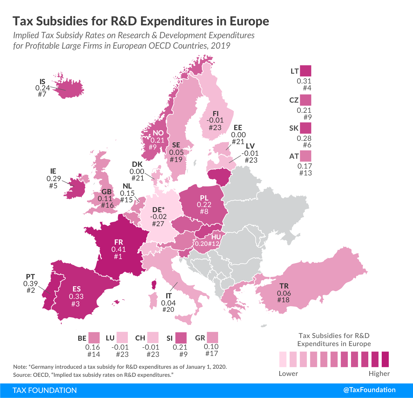 R&D Tax Incentives in European OECD Countries, Tax Subsidies for R&D Expenditures in Europe