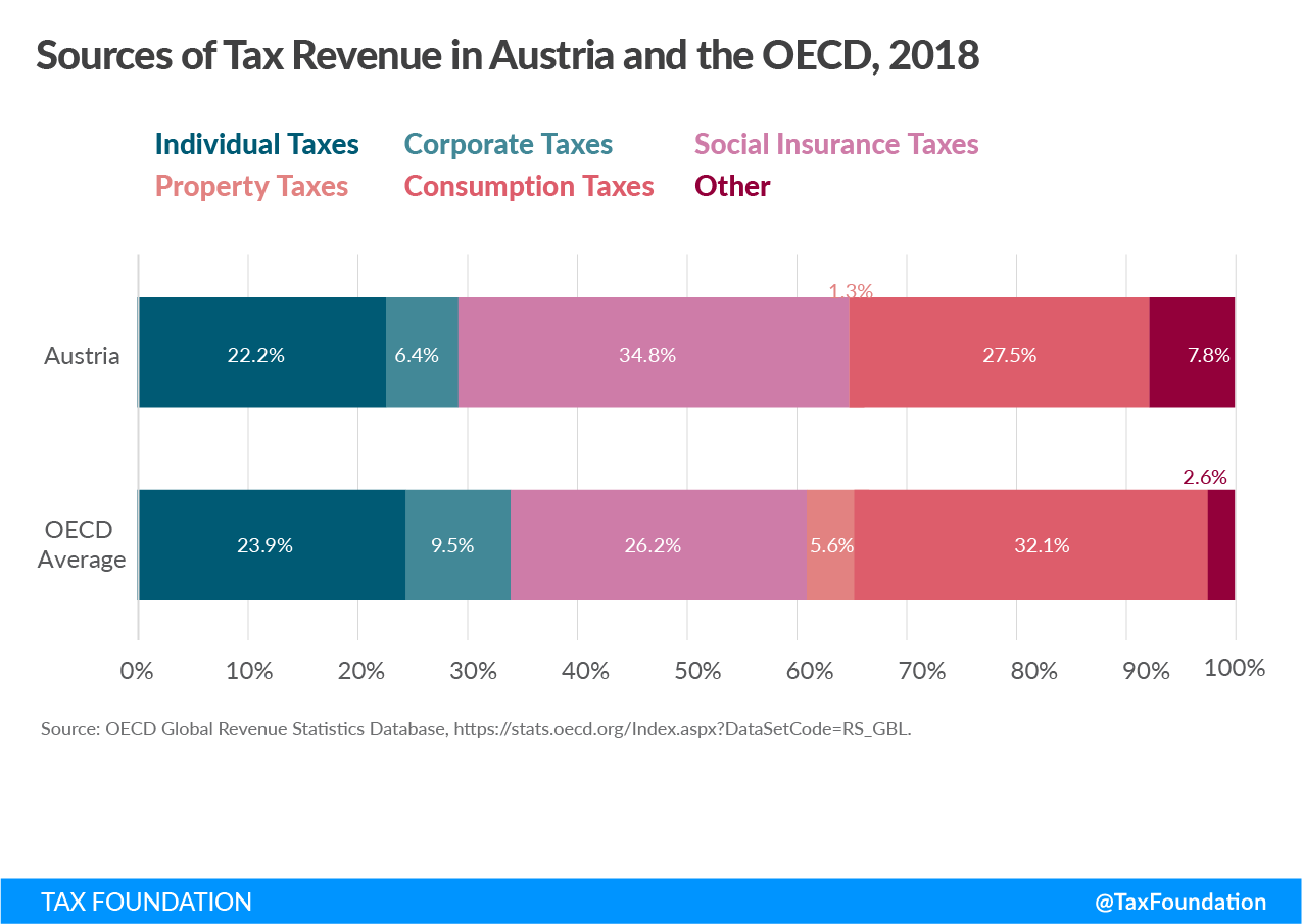 Austria tax revenue sources, Sources of tax revenue in Austria