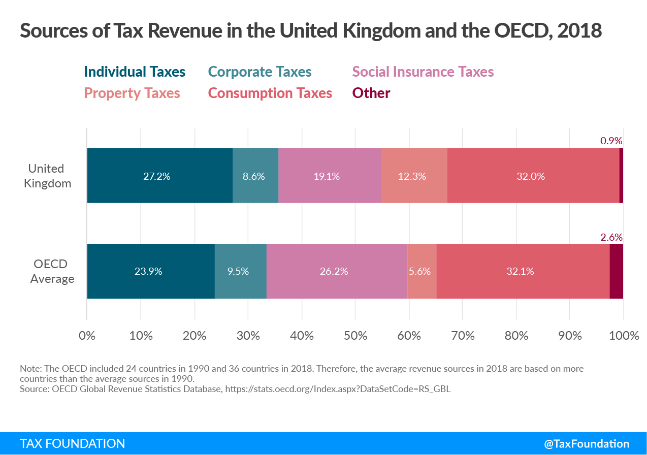 UK tax revenue sources, Sources of Tax Revenue in the UK, United Kingdom tax revenue sources