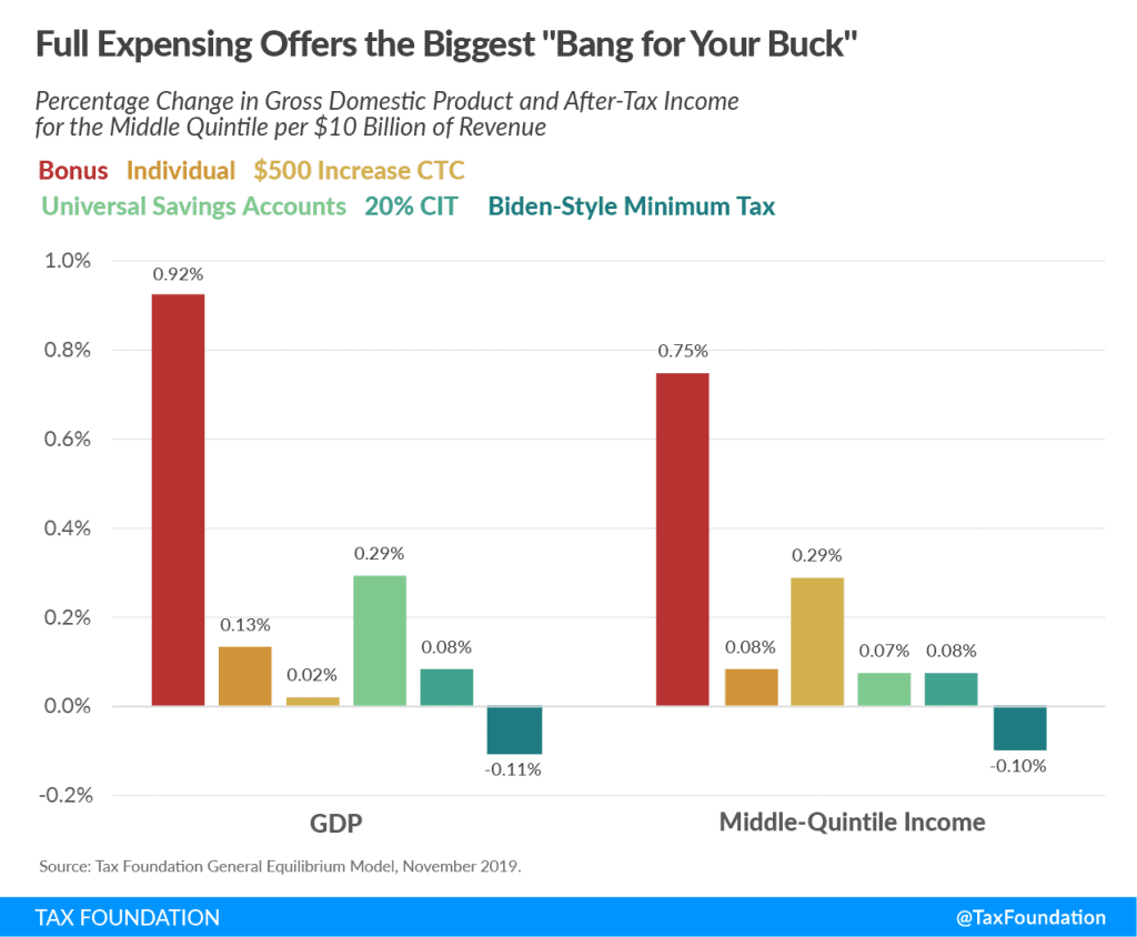 Full expensing offers biggest "bank for your buck" for new tax reform options. 100 percent bonus depreciation, individual income tax cut, corporate tax increase, universal savings accounts, corporate tax cut, and Biden-style minimum income tax, dynamic scoring economic model
