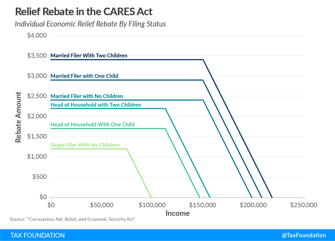  Relief Rebate in the CARES Act, Senate Coronavirus bill, Senate covid-19 bill, Senate economic relief bill