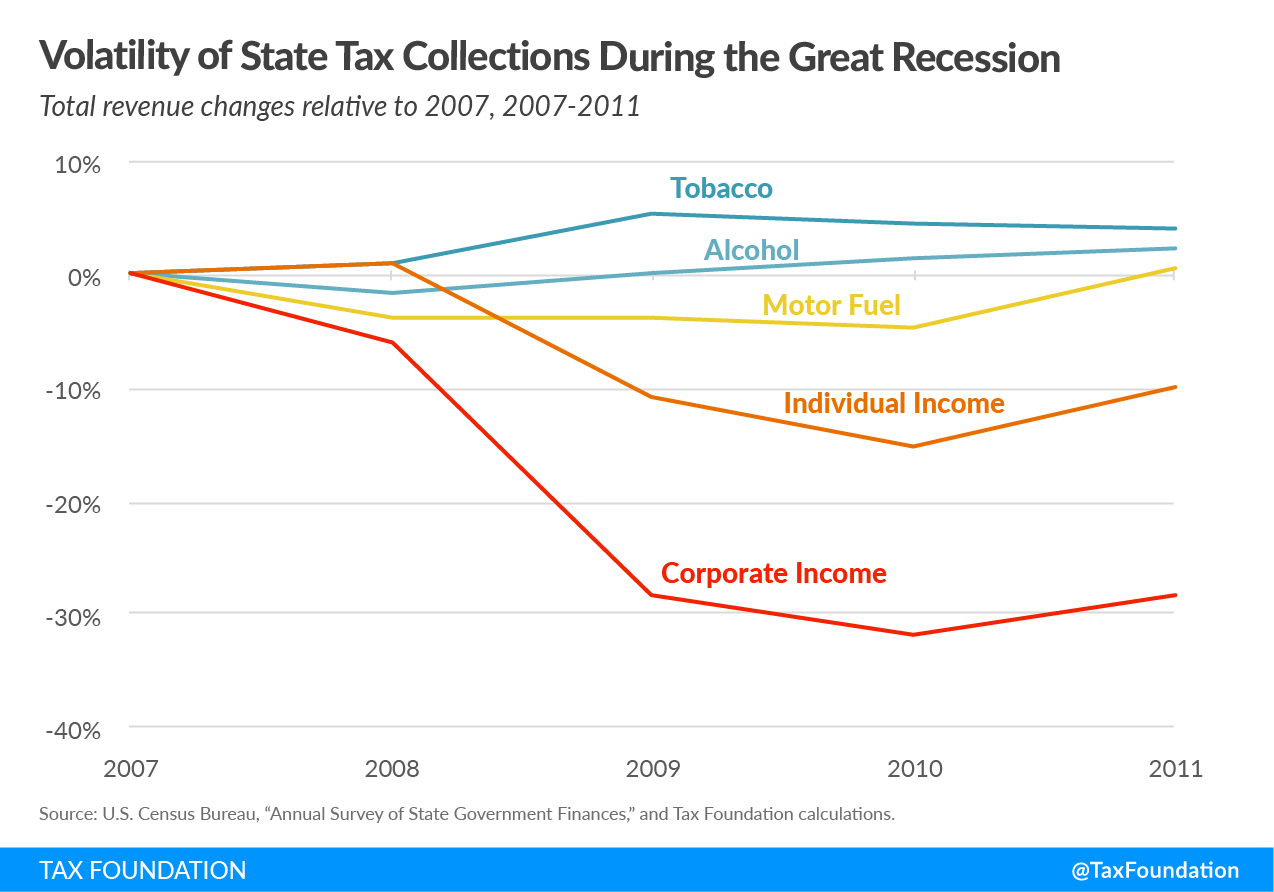 Volatility of State tax collections during the great recession. State tax revenues, state excise tax revenues
