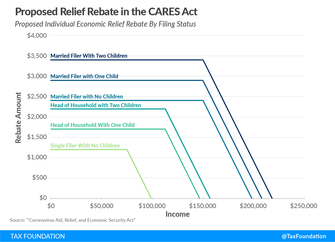 Proposed Relief Rebate in the CARES Act, Senate Coronavirus bill, Senate covid-19 bill, Senate economic relief bill